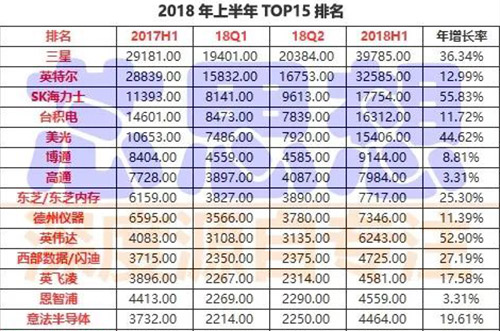 前15大半導體營收排名出爐，4家銷售年增30%以上