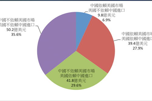 中美貿(mào)易戰(zhàn)第二回合，半導(dǎo)體產(chǎn)業(yè)會受到?jīng)_擊嗎